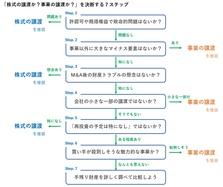 株式の譲渡か事業の譲渡かを決めるフローチャート