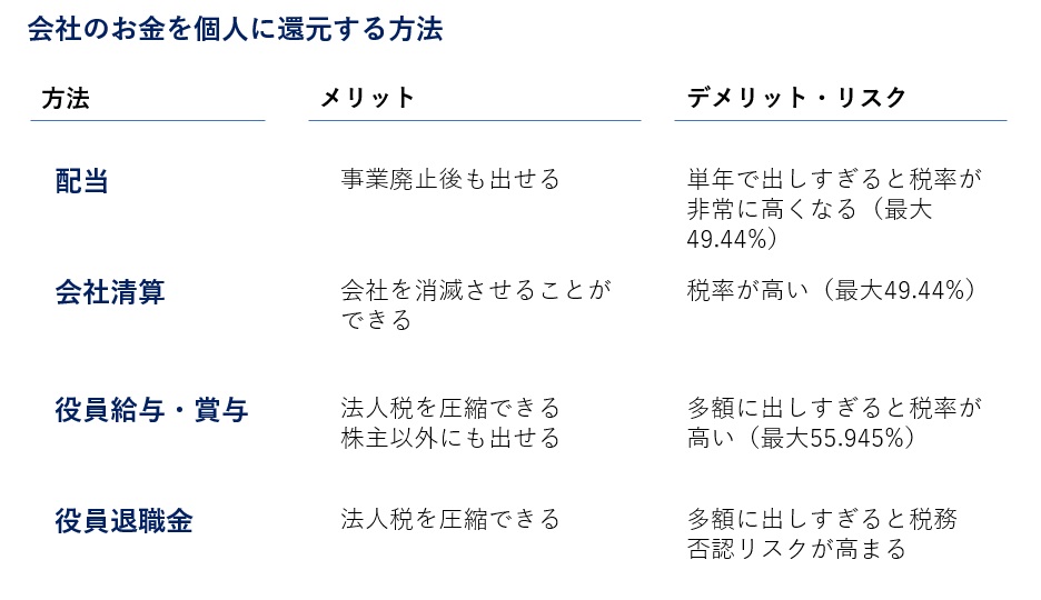 会社のお金を個人に還元する方法