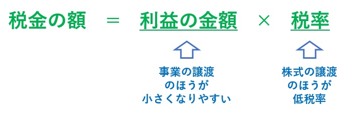 税金計算式の比較