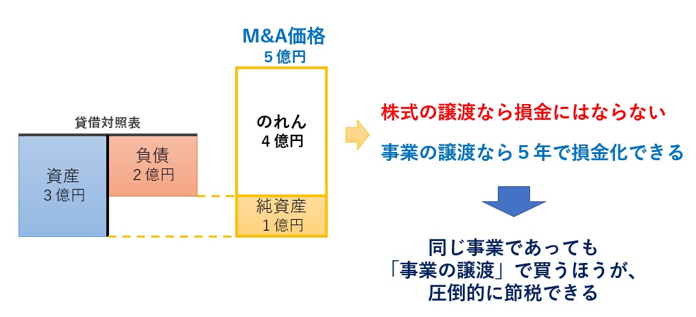のれんの節税効果