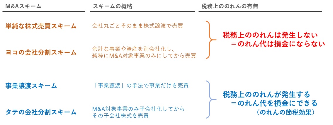 スキーム別の税務上ののれんの有無
