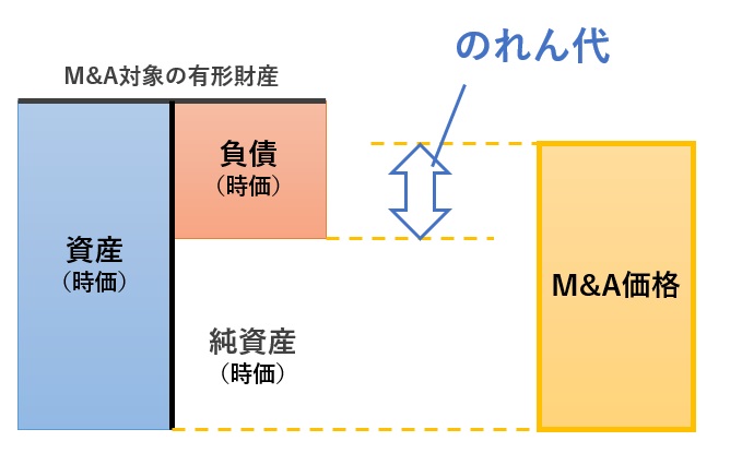 のれん代の計算式