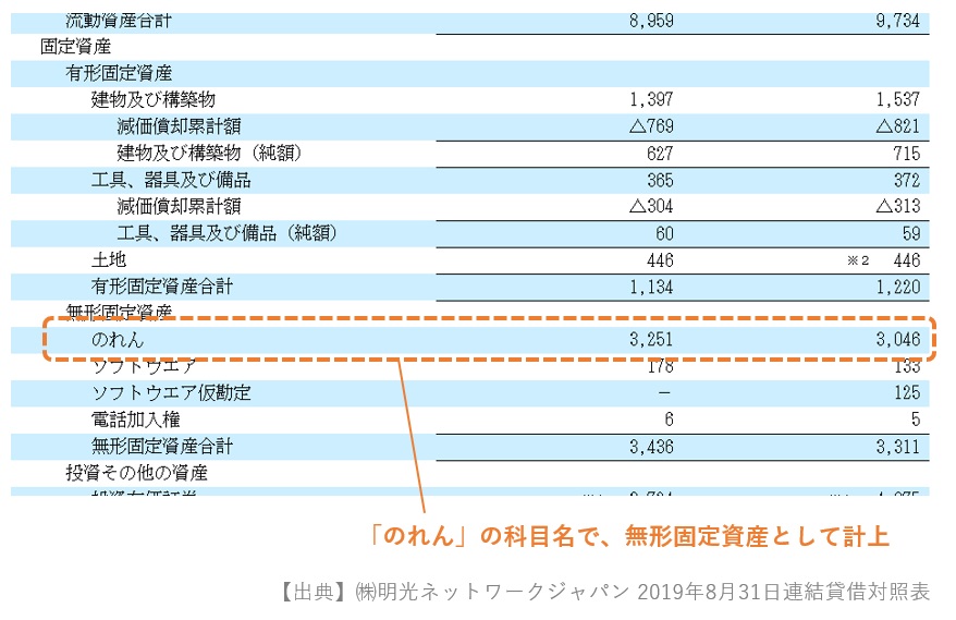 のれんは無形固定資産に計上する
