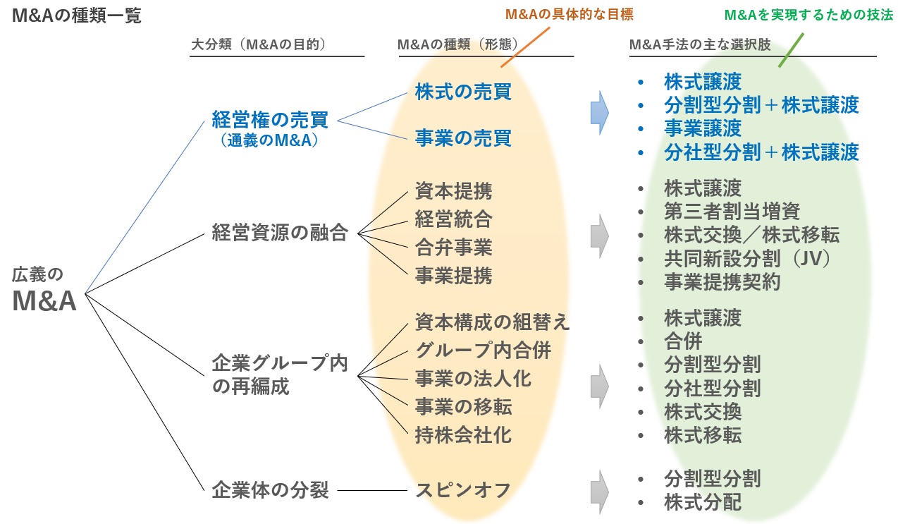 M&Aの種類一覧
