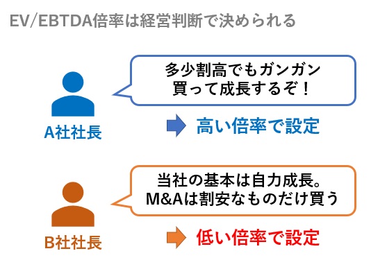 EV/EBTDA倍率は経営判断で決められる