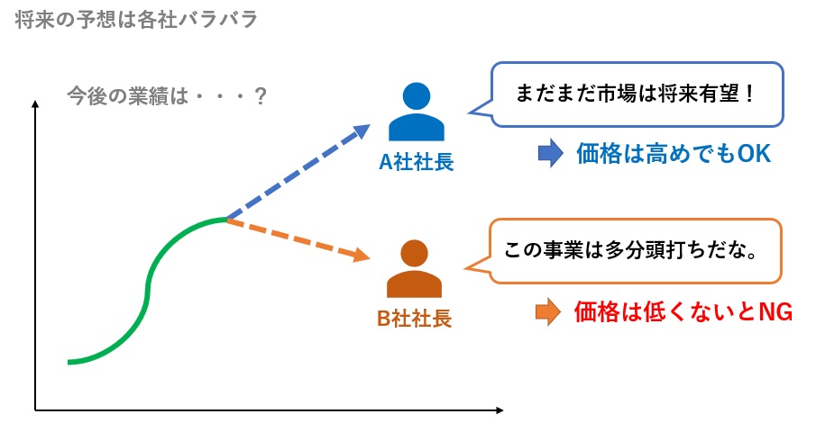 将来の予想は各社バラバラ