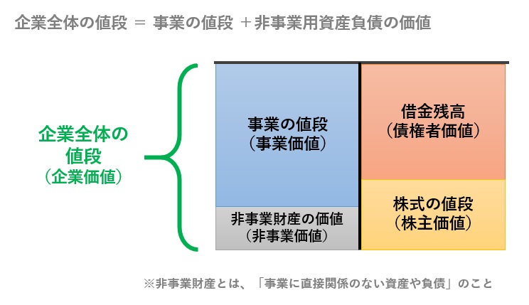 企業価値は、事業価値と非事業価値を足したもの