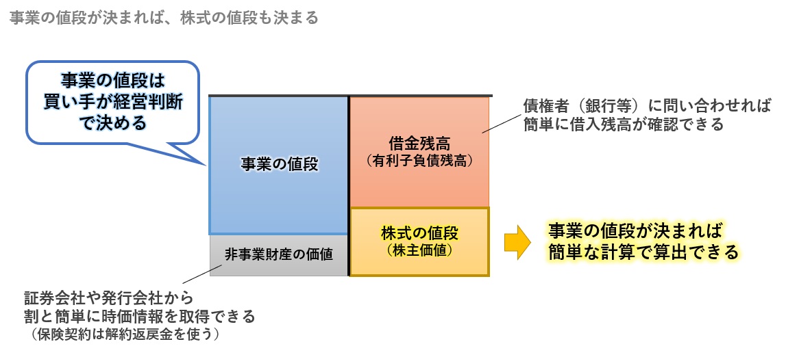 事業の値段が決まれば株式の値段も決まる