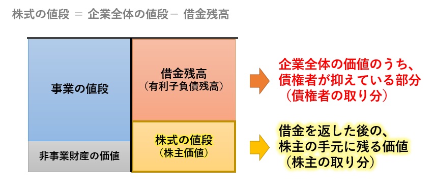 株式価値は、企業価値から有利子負債残高を引いたもの