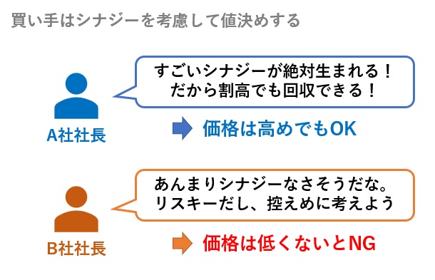 買い手はシナジーを考慮して値決めする