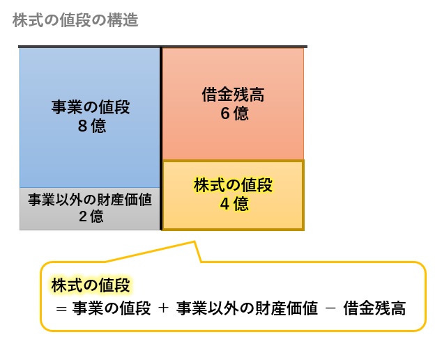 株式の値段の構造