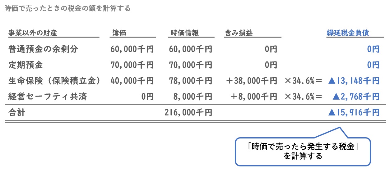 時価で売ったときの税金を計算する