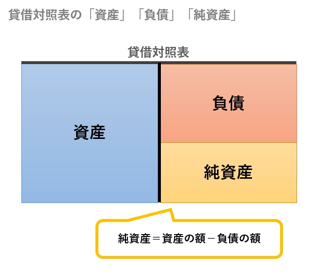 貸借対照表の図