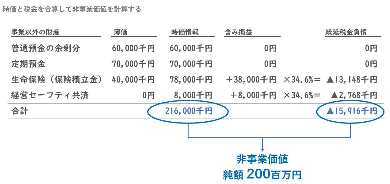 時価と税金を合算して非事業価値を計算する