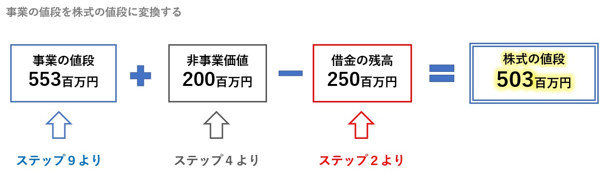 事業の値段を株式の値段に変換する