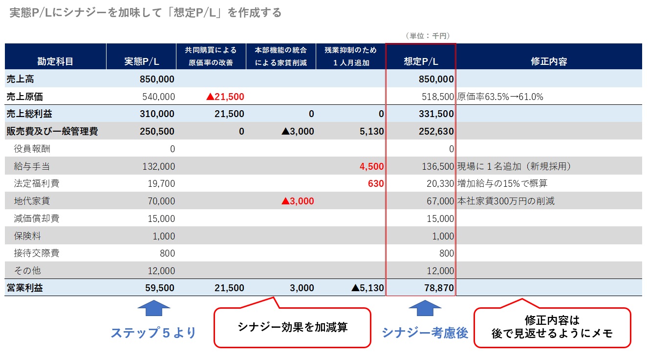 実態P/Lにシナジーを加味して想定P/Lを作る