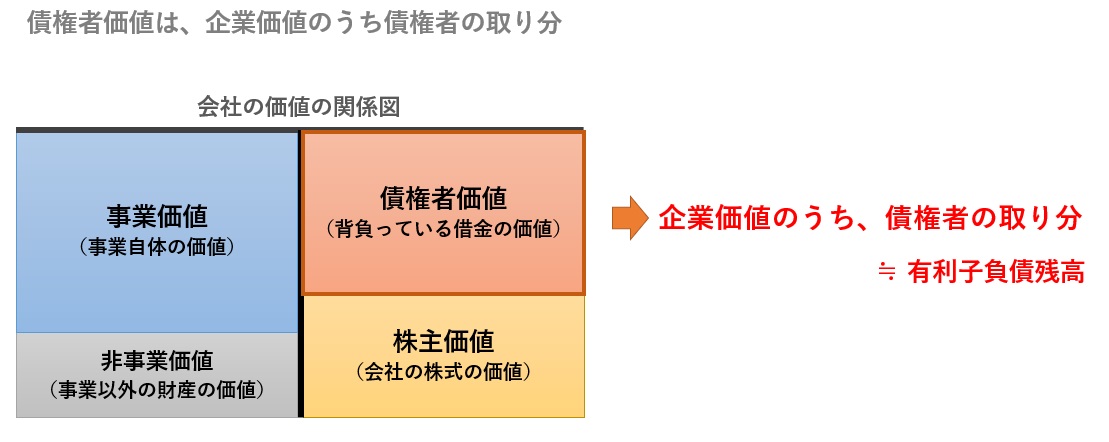 債権者価値は、企業価値のうち債権者の取り分