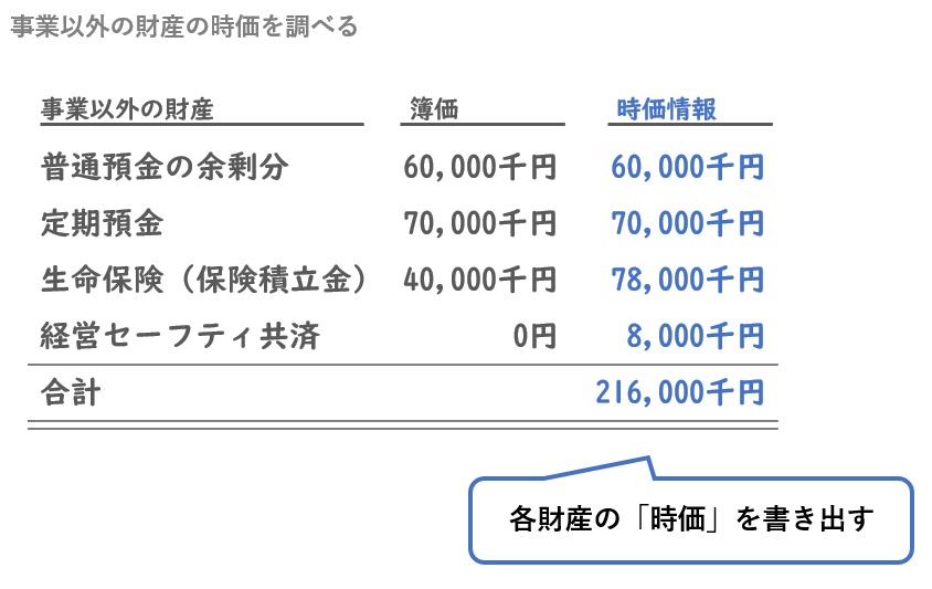 事業以外の財産の時価を調べる