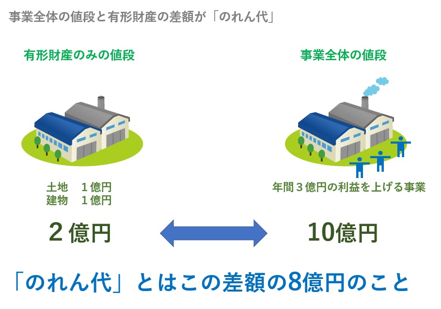のれんとは事業全体の値段と有形財産の差額のこと