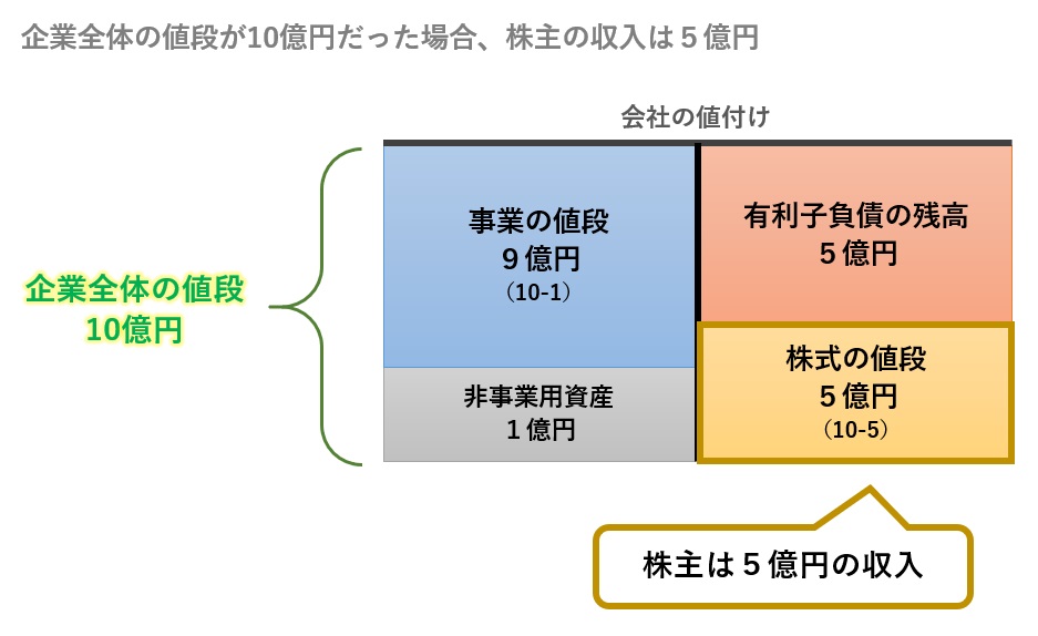 企業全体の値段が10億円だった場合、株主の収入は5億円