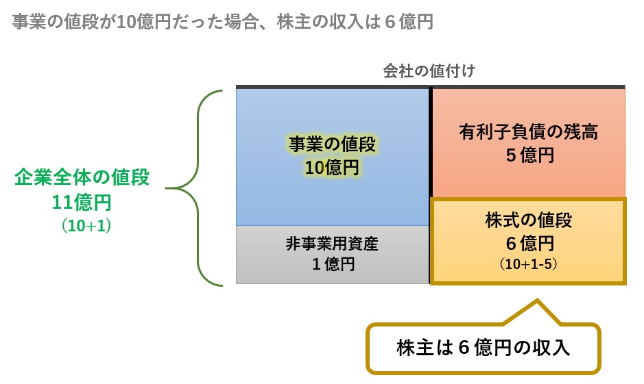 事業の値段が10億円だった場合、株主の収入は6億円