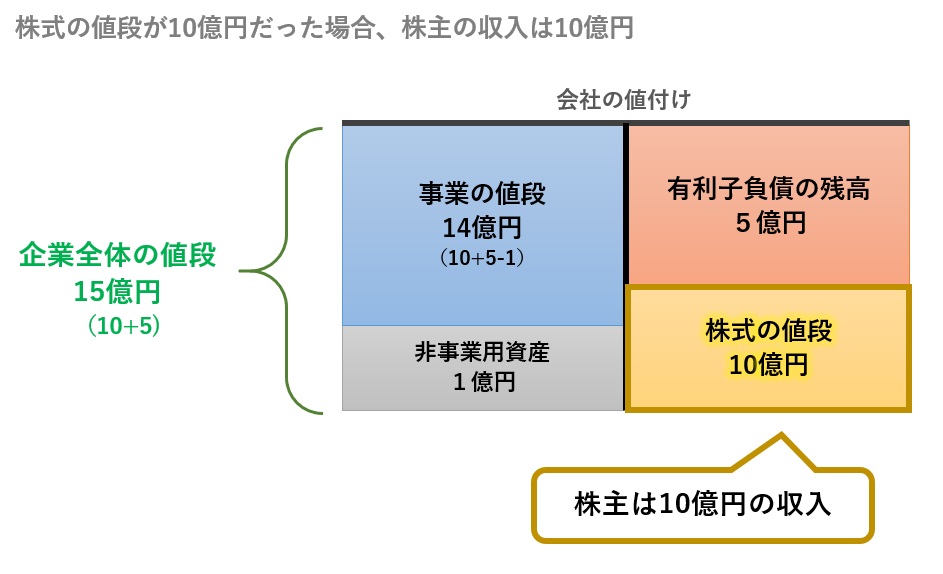 株式の値段が10億円だった場合、株主の収入は10億円