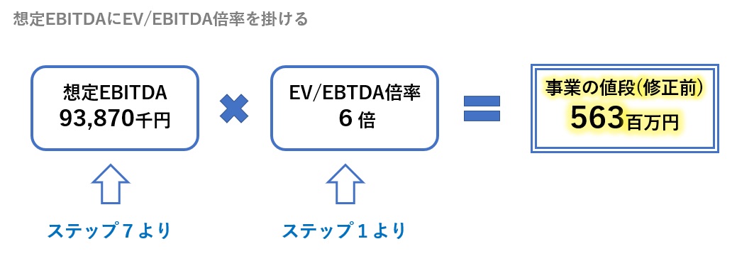 想定EBITDAにEV/EBITDA倍率を掛ける