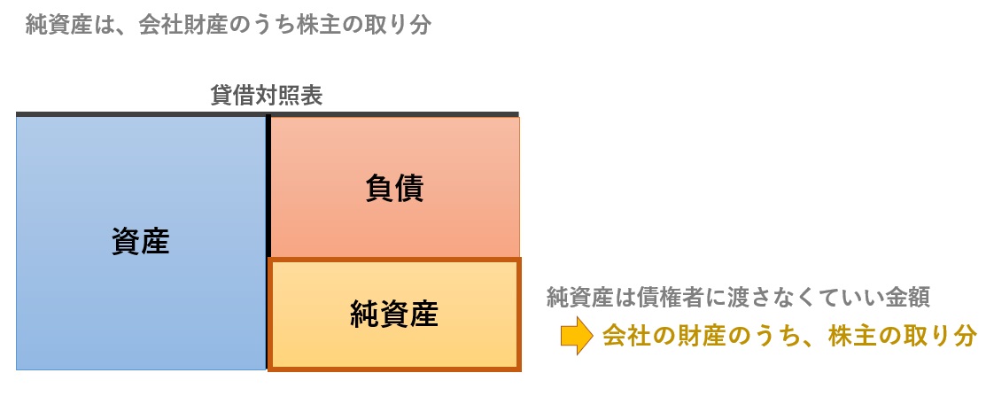 純資産は、会社財産のうち株主の取り分