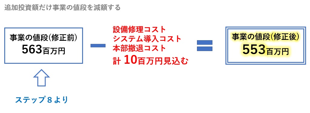 追加投資額だけ事業の値段を減額する