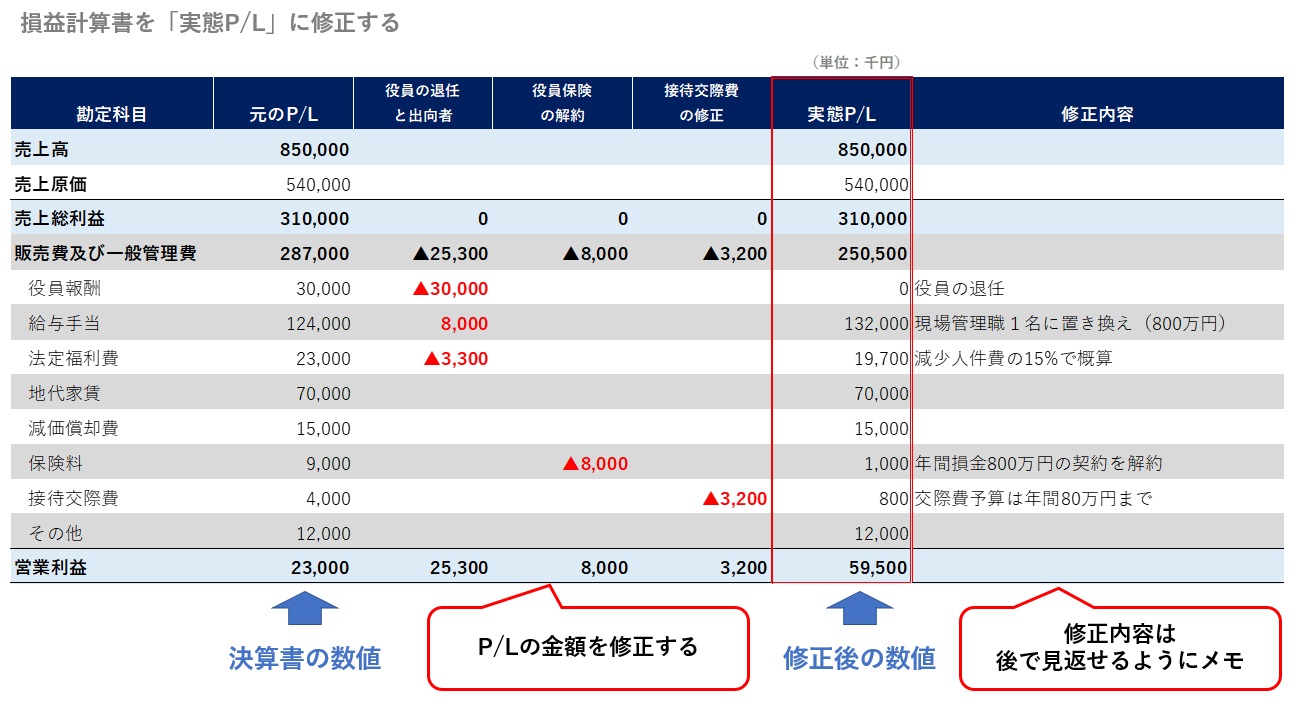 損益計算書を実態P/Lに修正する