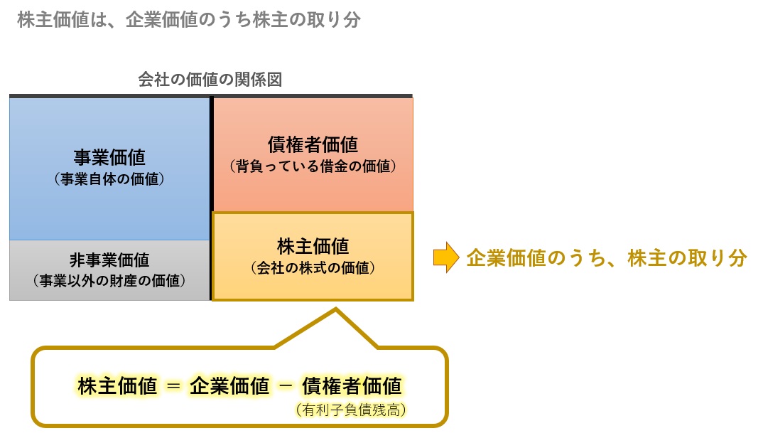 純資産は、会社財産のうち株主の取り分