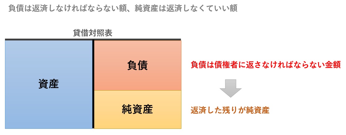 負債は返済しなければならない額