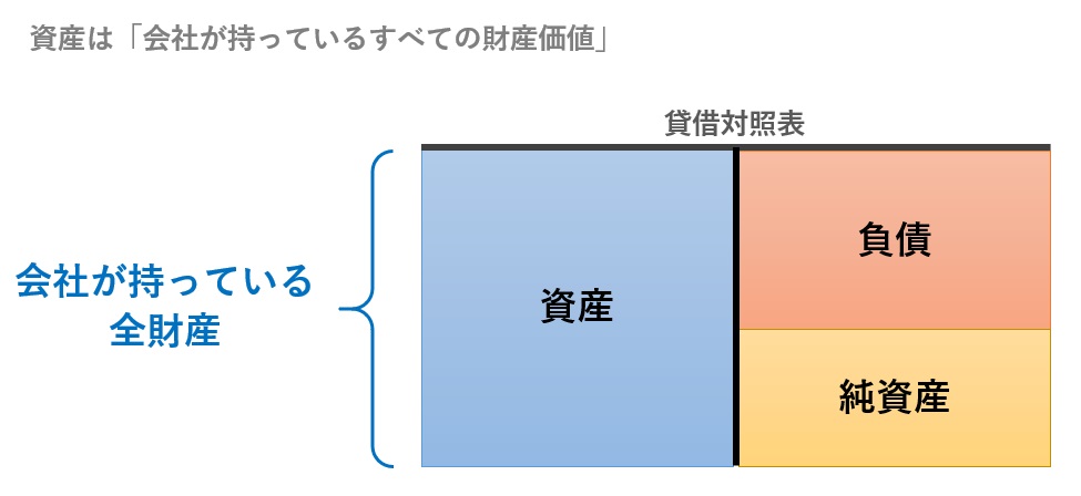 資産は会社が持っている全財産