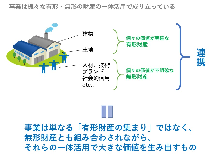 事業は様々な財産の一体活用で成り立っている