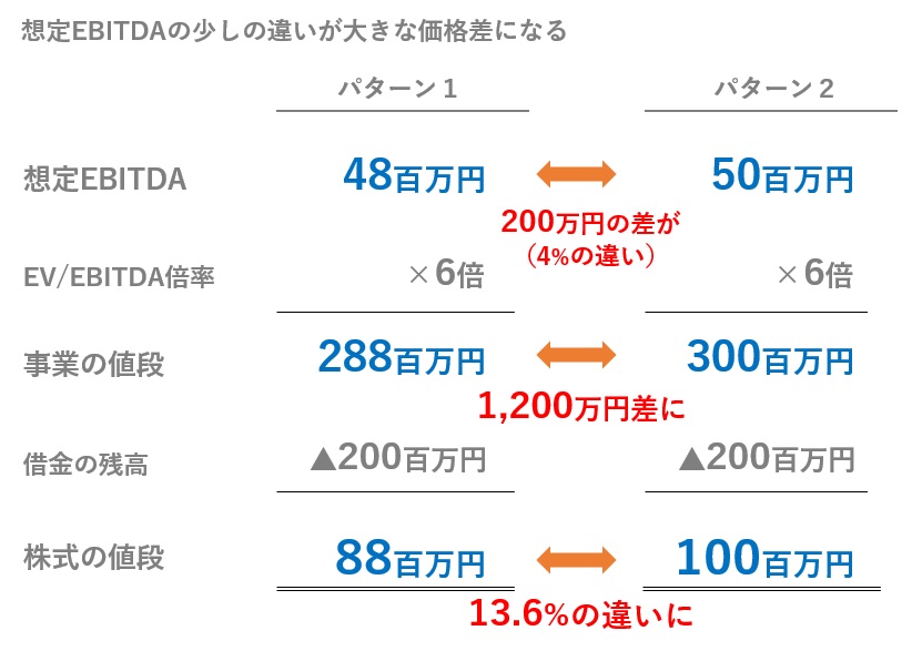 想定EBITDAの違いが大きな価格差になる