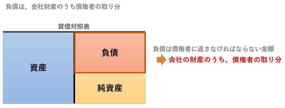 負債は会社財産のうち債権者の取り分