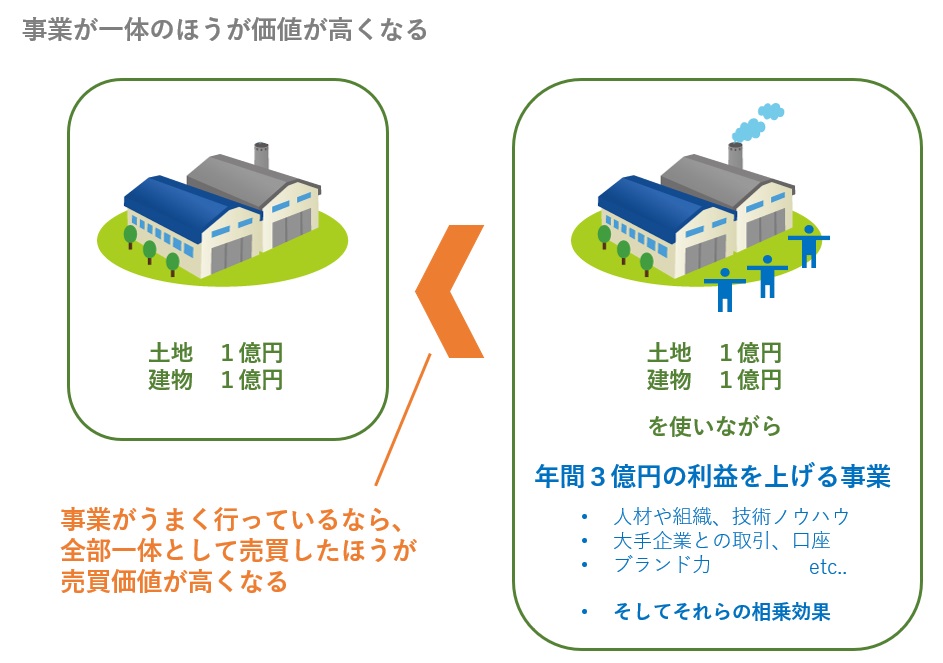事業が一体のほうが価値が高くなる