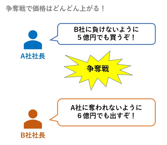 争奪戦で価格はどんどん上がる