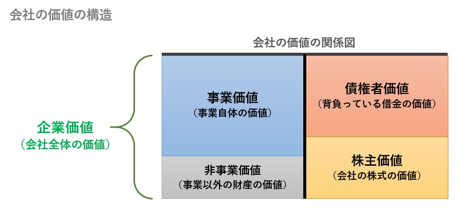 企業価値と事業価値と株式価値の関係図