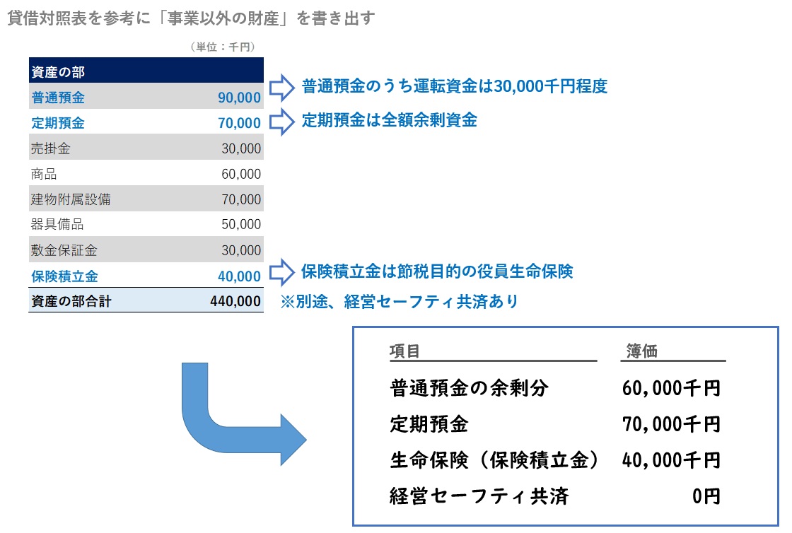 貸借対照表を参考に事業以外の財産を書き出す