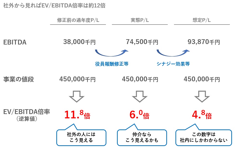 社外から見ればEV/EBITDA倍率は12倍